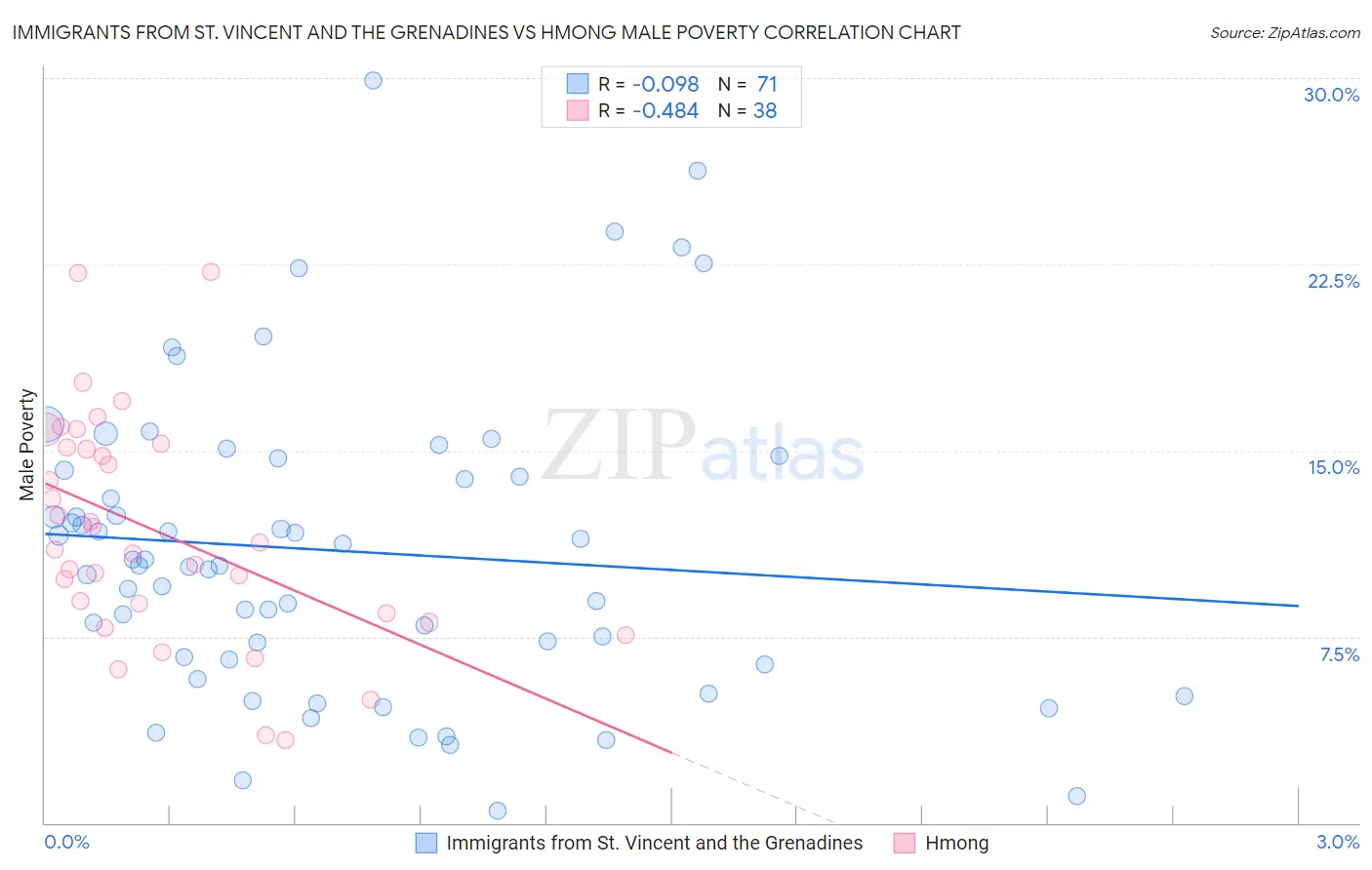 Immigrants from St. Vincent and the Grenadines vs Hmong Male Poverty