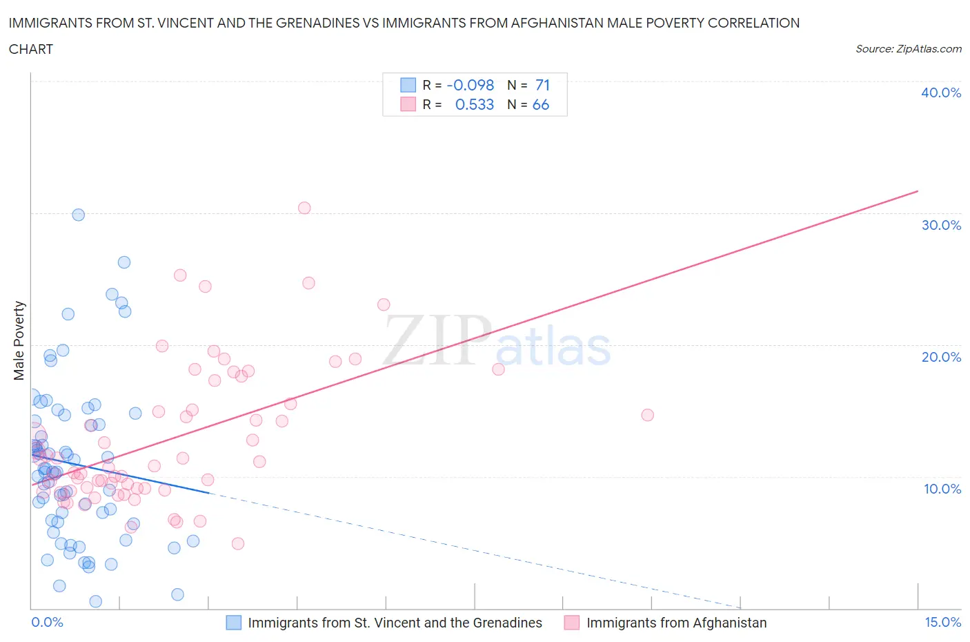 Immigrants from St. Vincent and the Grenadines vs Immigrants from Afghanistan Male Poverty