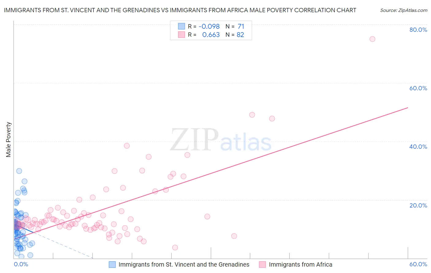 Immigrants from St. Vincent and the Grenadines vs Immigrants from Africa Male Poverty