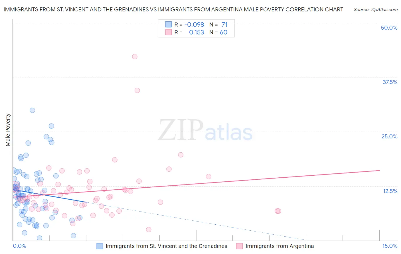 Immigrants from St. Vincent and the Grenadines vs Immigrants from Argentina Male Poverty