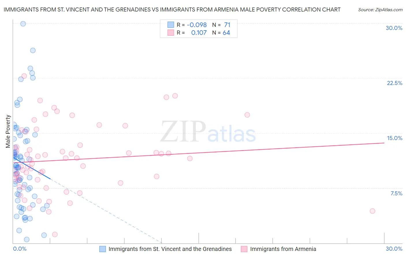 Immigrants from St. Vincent and the Grenadines vs Immigrants from Armenia Male Poverty