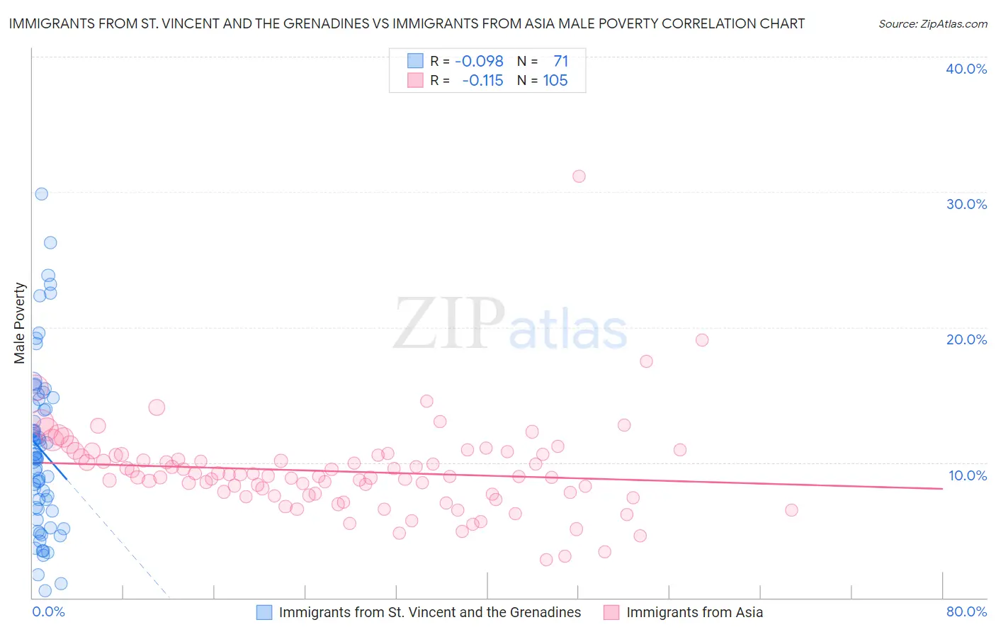 Immigrants from St. Vincent and the Grenadines vs Immigrants from Asia Male Poverty