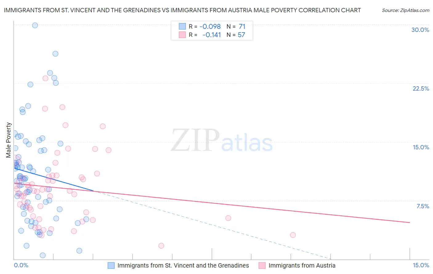 Immigrants from St. Vincent and the Grenadines vs Immigrants from Austria Male Poverty