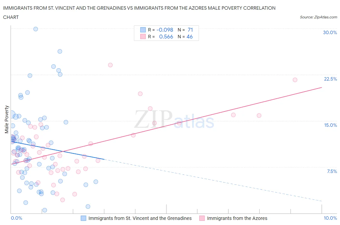 Immigrants from St. Vincent and the Grenadines vs Immigrants from the Azores Male Poverty