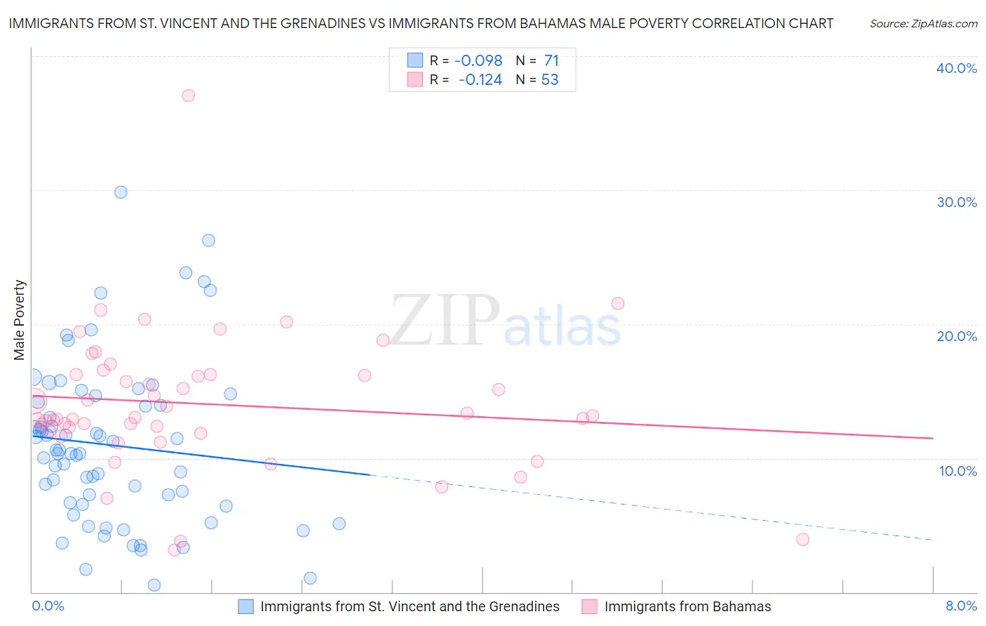 Immigrants from St. Vincent and the Grenadines vs Immigrants from Bahamas Male Poverty