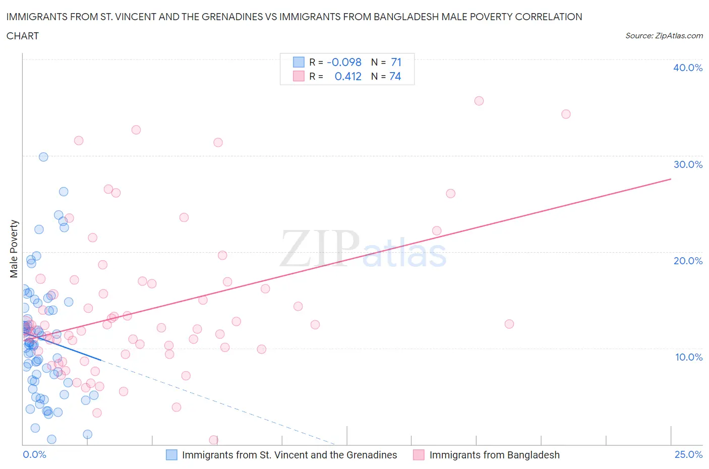 Immigrants from St. Vincent and the Grenadines vs Immigrants from Bangladesh Male Poverty