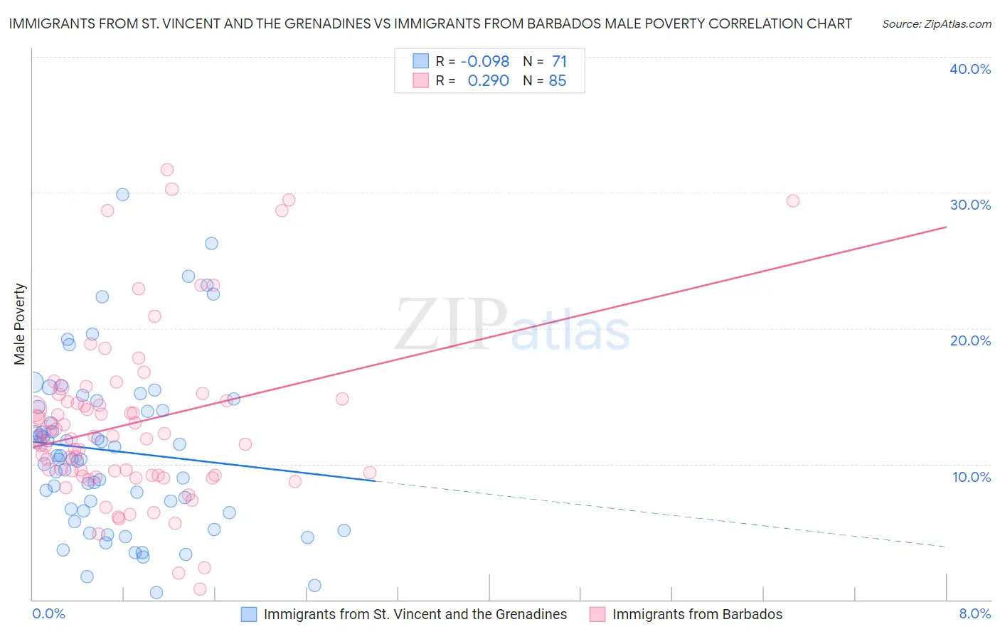 Immigrants from St. Vincent and the Grenadines vs Immigrants from Barbados Male Poverty