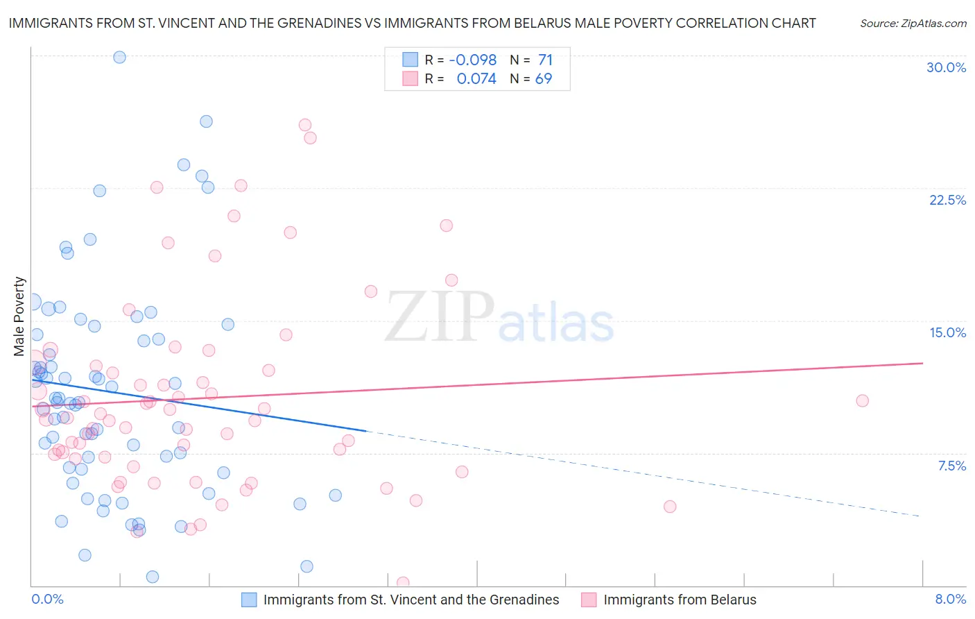 Immigrants from St. Vincent and the Grenadines vs Immigrants from Belarus Male Poverty