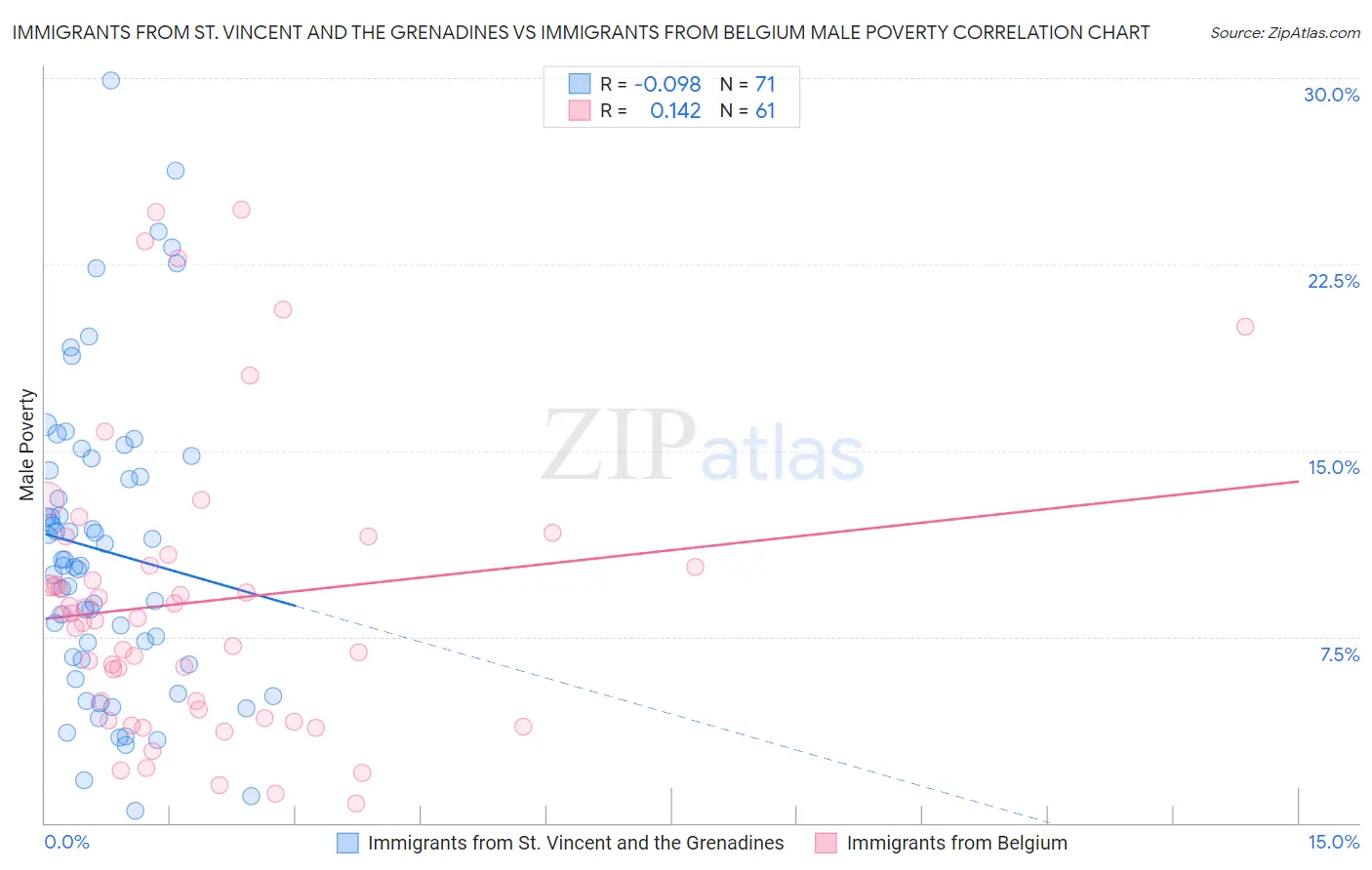 Immigrants from St. Vincent and the Grenadines vs Immigrants from Belgium Male Poverty