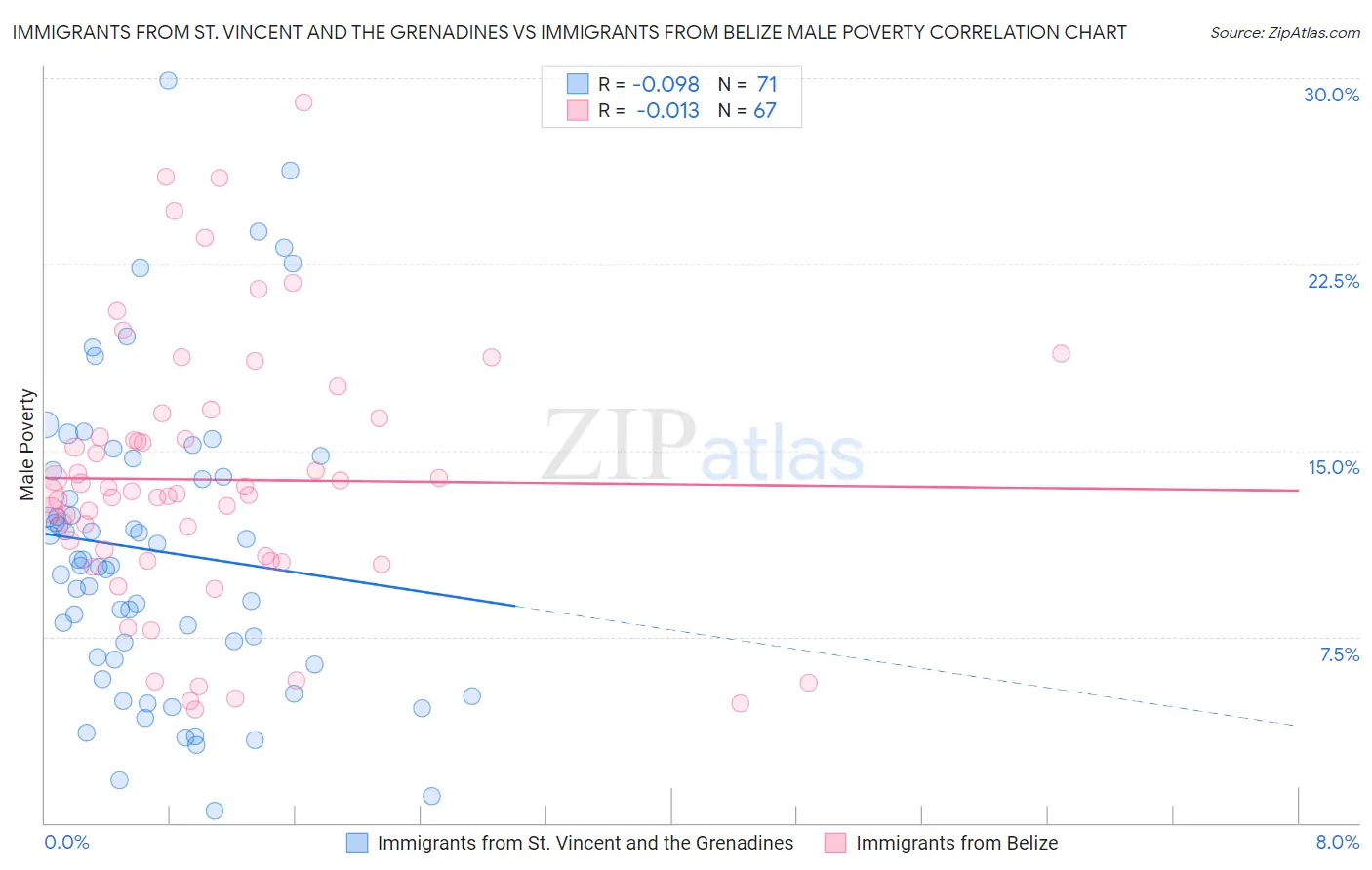 Immigrants from St. Vincent and the Grenadines vs Immigrants from Belize Male Poverty