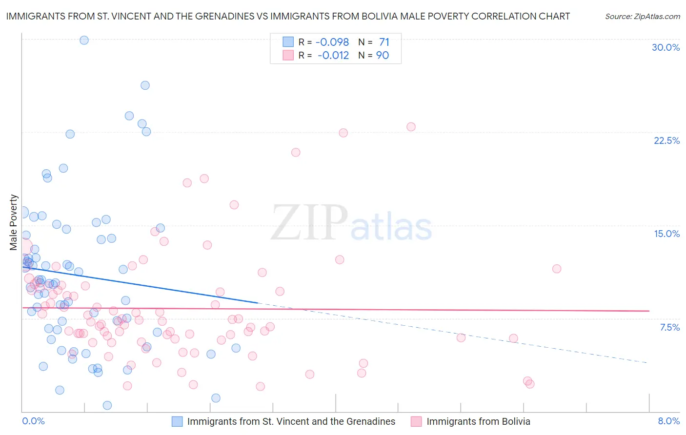 Immigrants from St. Vincent and the Grenadines vs Immigrants from Bolivia Male Poverty