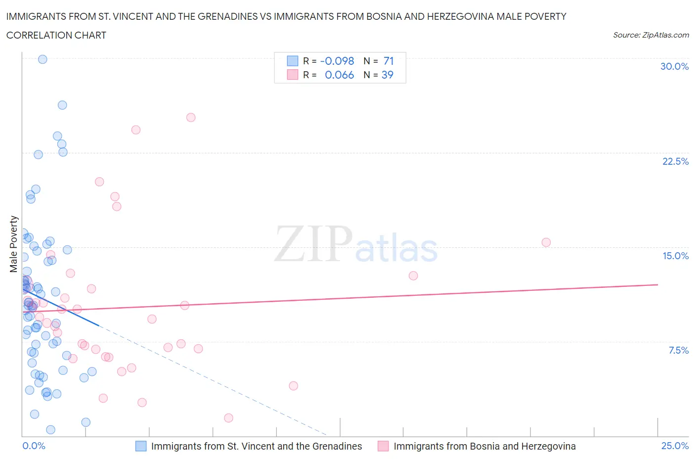 Immigrants from St. Vincent and the Grenadines vs Immigrants from Bosnia and Herzegovina Male Poverty
