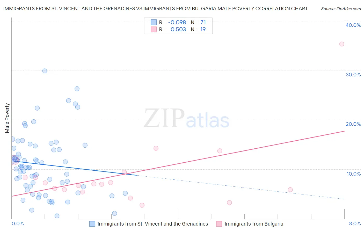 Immigrants from St. Vincent and the Grenadines vs Immigrants from Bulgaria Male Poverty
