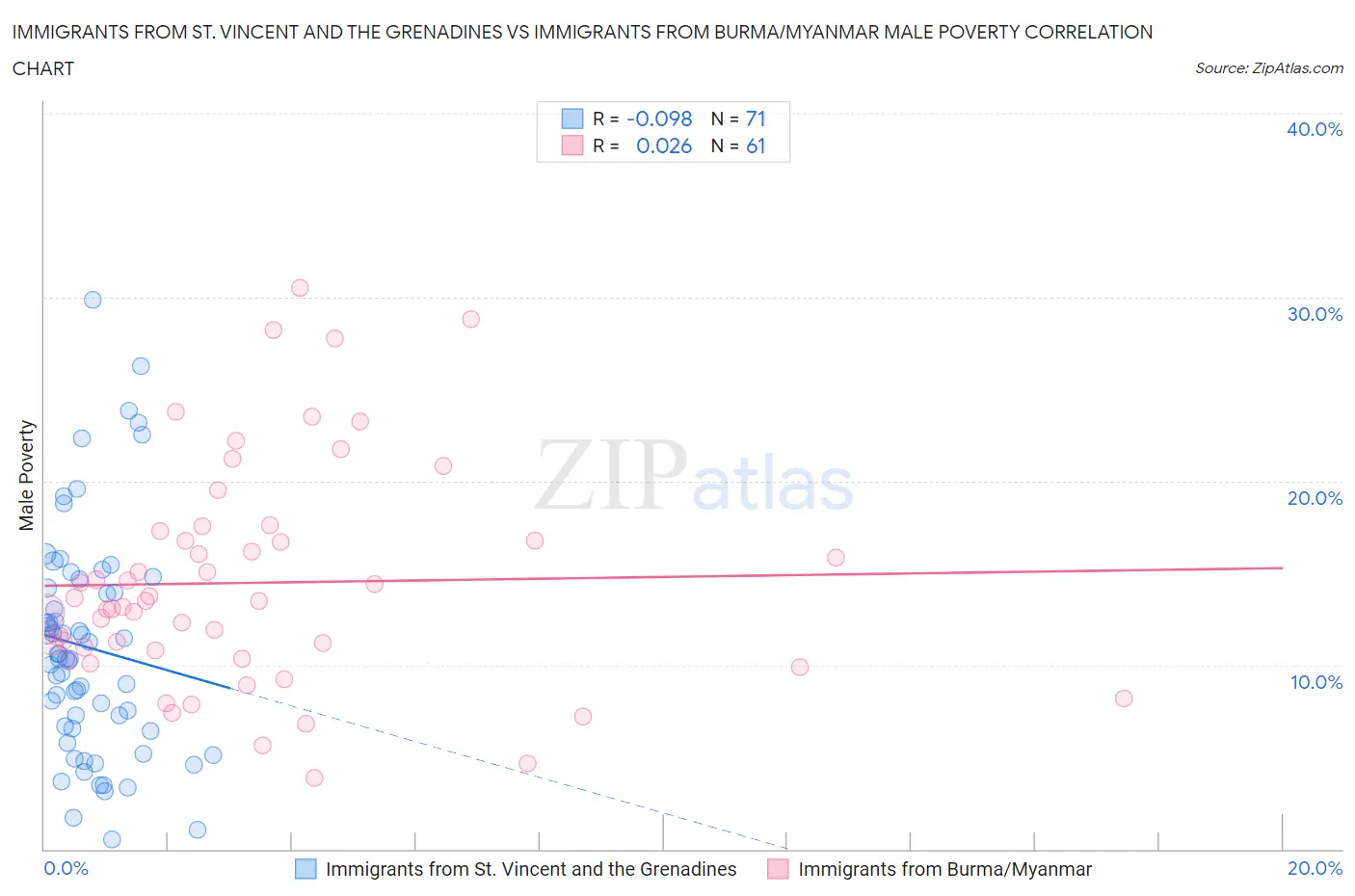Immigrants from St. Vincent and the Grenadines vs Immigrants from Burma/Myanmar Male Poverty