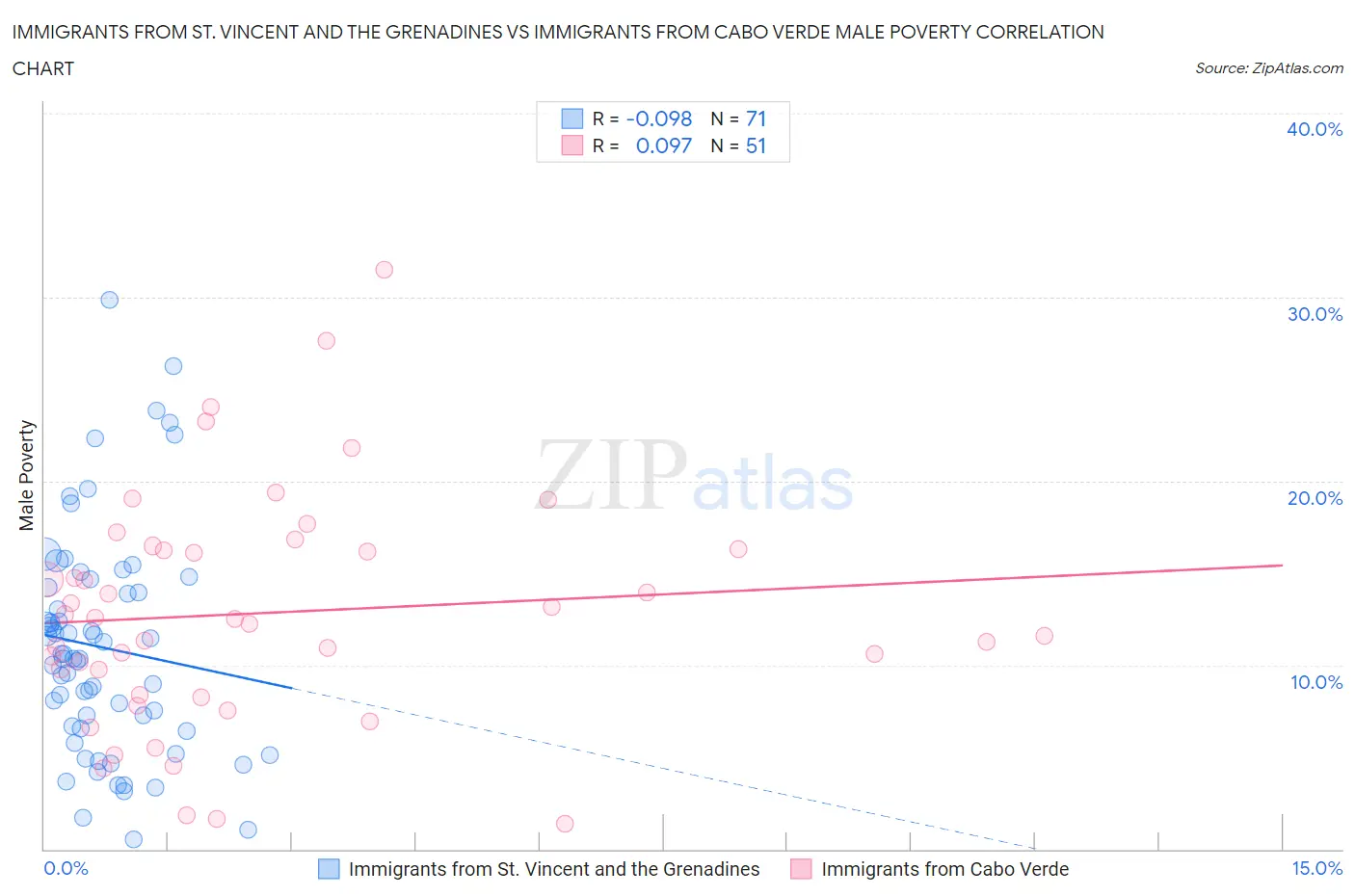 Immigrants from St. Vincent and the Grenadines vs Immigrants from Cabo Verde Male Poverty