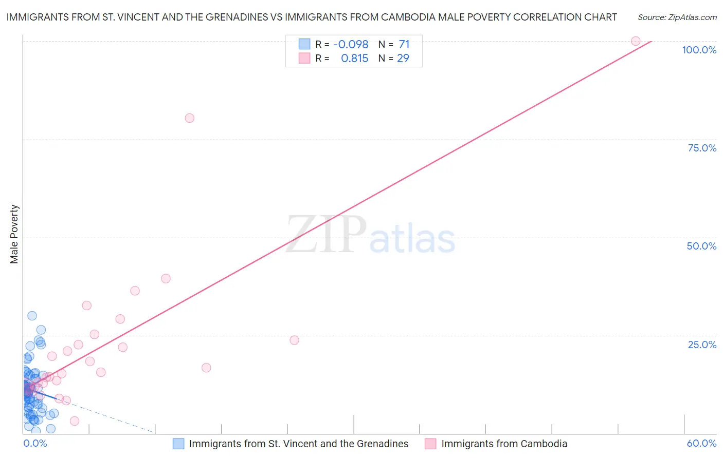 Immigrants from St. Vincent and the Grenadines vs Immigrants from Cambodia Male Poverty