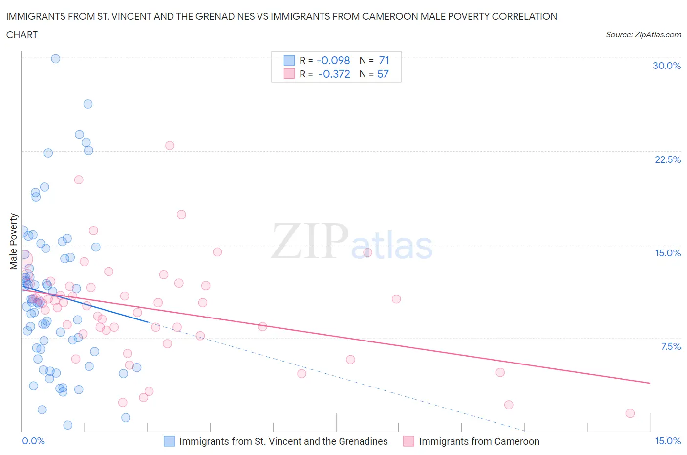Immigrants from St. Vincent and the Grenadines vs Immigrants from Cameroon Male Poverty