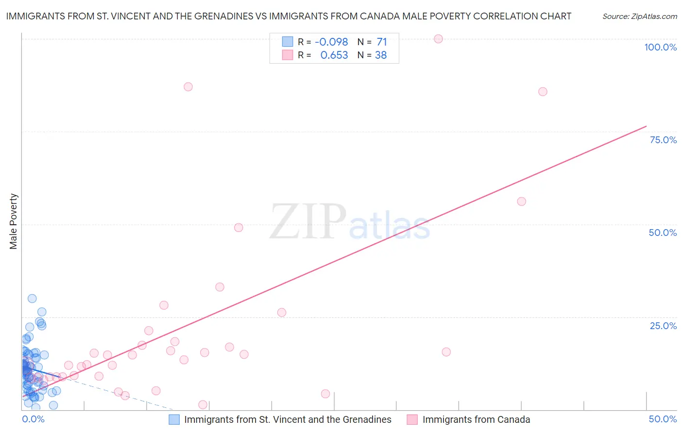 Immigrants from St. Vincent and the Grenadines vs Immigrants from Canada Male Poverty
