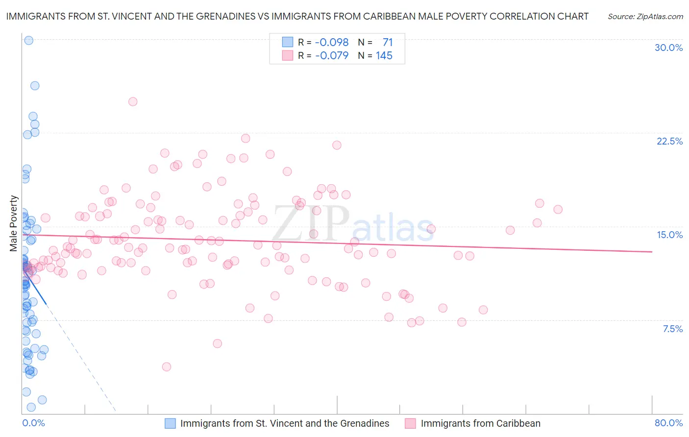 Immigrants from St. Vincent and the Grenadines vs Immigrants from Caribbean Male Poverty