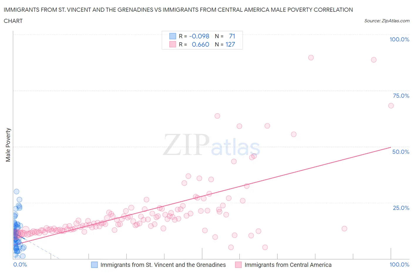 Immigrants from St. Vincent and the Grenadines vs Immigrants from Central America Male Poverty