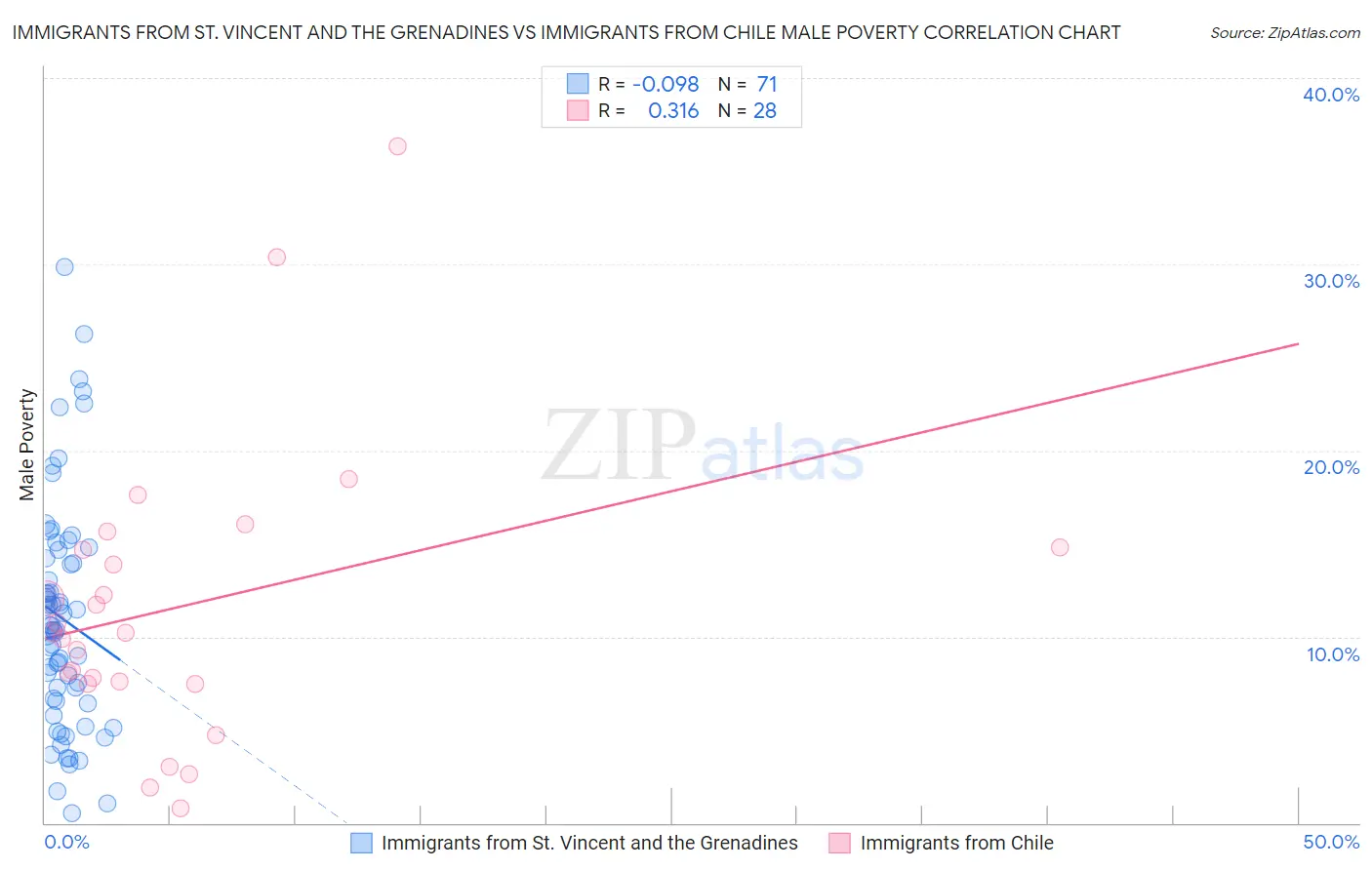 Immigrants from St. Vincent and the Grenadines vs Immigrants from Chile Male Poverty