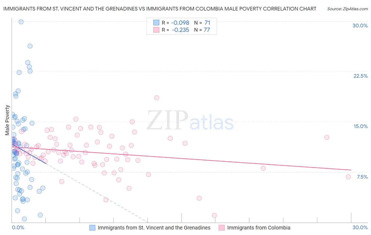 Immigrants from St. Vincent and the Grenadines vs Immigrants from Colombia Male Poverty