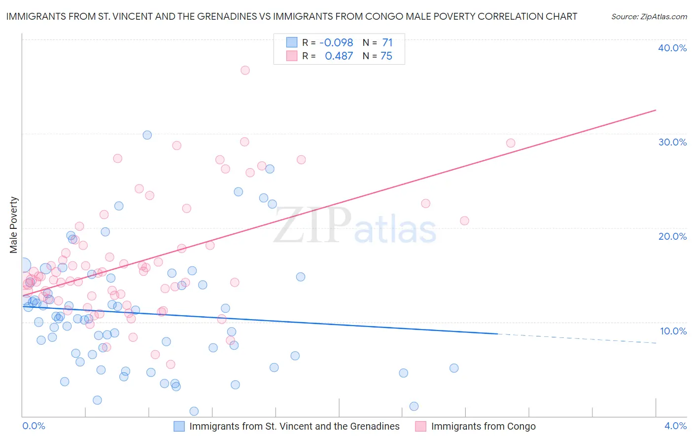 Immigrants from St. Vincent and the Grenadines vs Immigrants from Congo Male Poverty