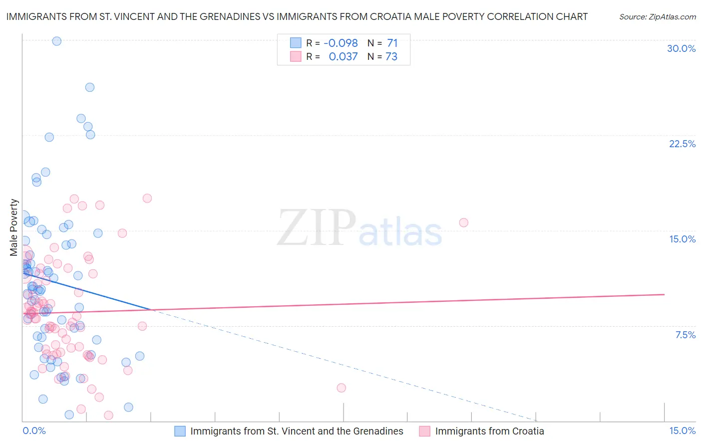 Immigrants from St. Vincent and the Grenadines vs Immigrants from Croatia Male Poverty