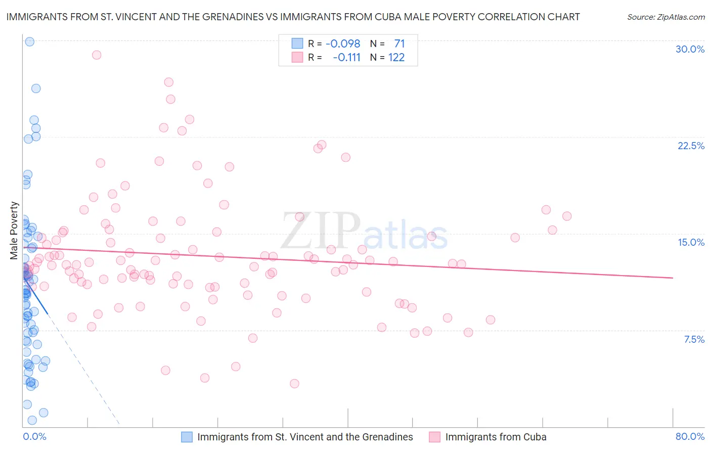 Immigrants from St. Vincent and the Grenadines vs Immigrants from Cuba Male Poverty