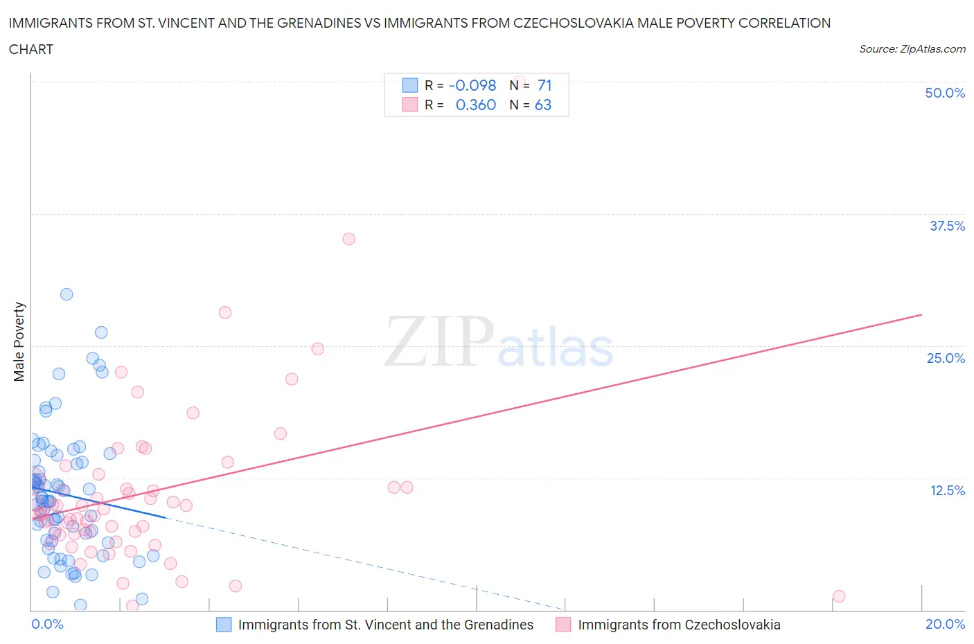 Immigrants from St. Vincent and the Grenadines vs Immigrants from Czechoslovakia Male Poverty