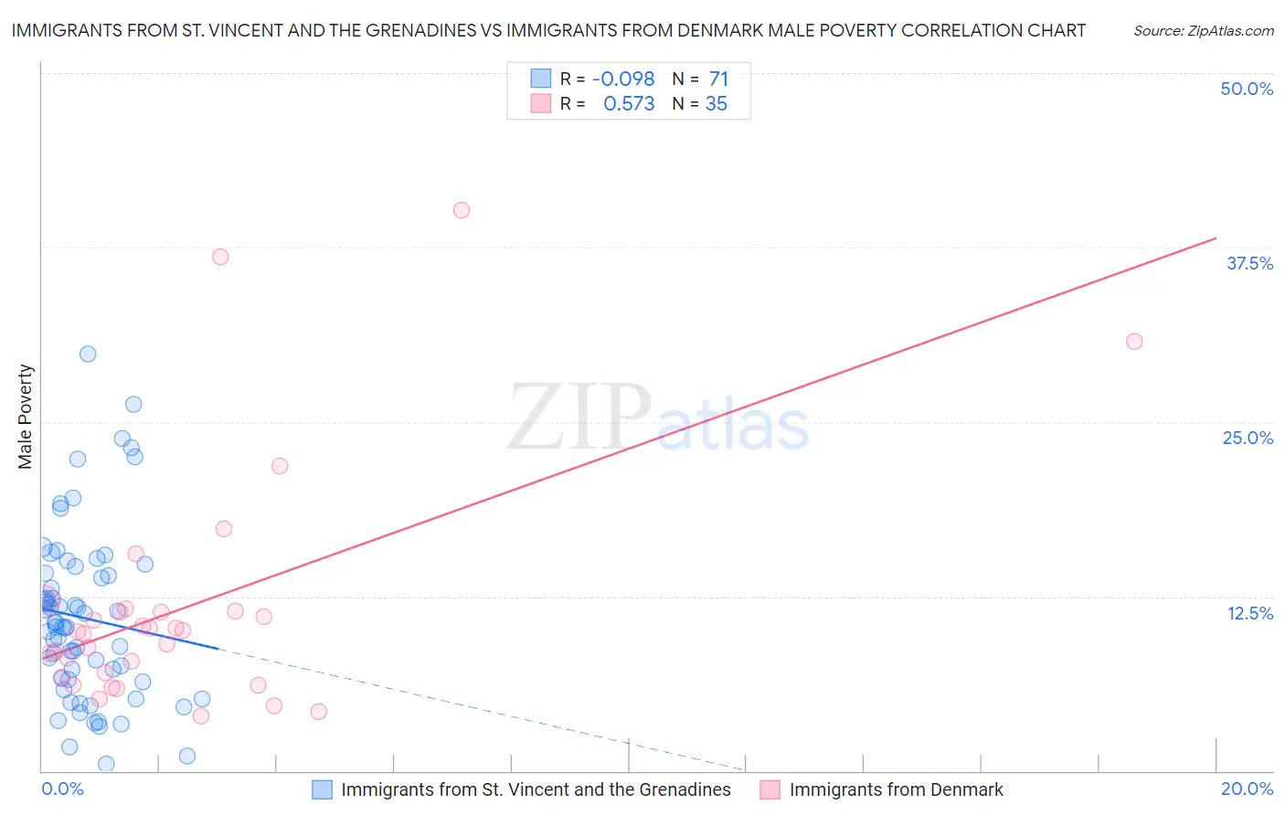 Immigrants from St. Vincent and the Grenadines vs Immigrants from Denmark Male Poverty