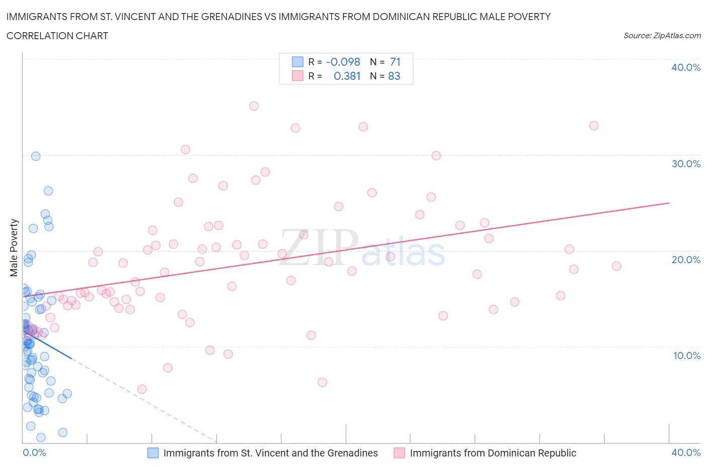 Immigrants from St. Vincent and the Grenadines vs Immigrants from Dominican Republic Male Poverty