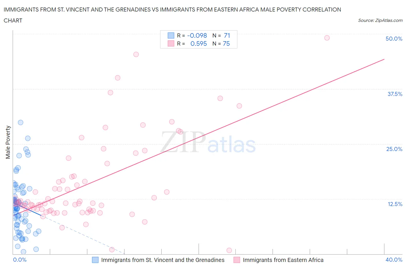Immigrants from St. Vincent and the Grenadines vs Immigrants from Eastern Africa Male Poverty