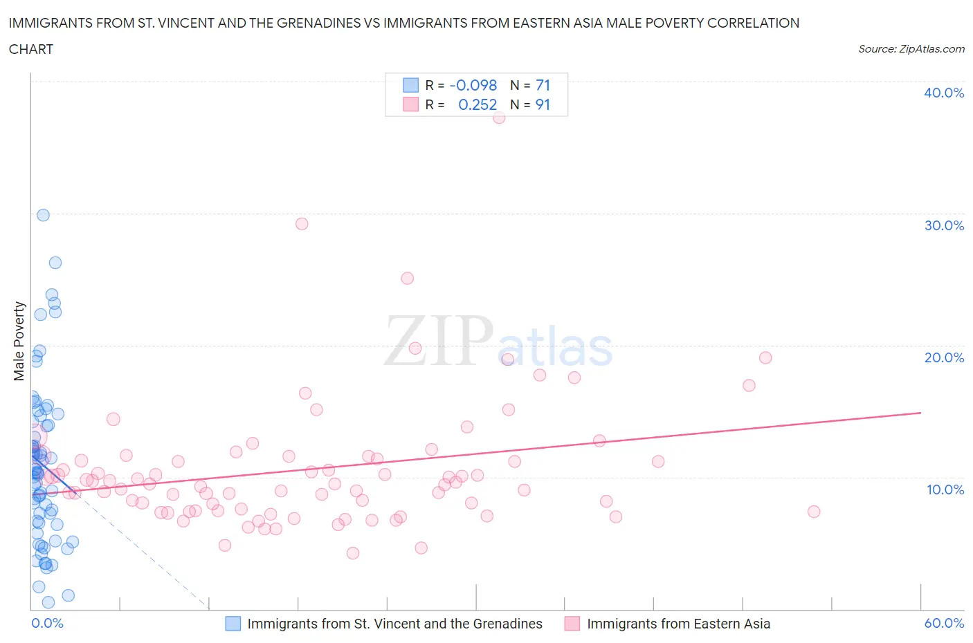 Immigrants from St. Vincent and the Grenadines vs Immigrants from Eastern Asia Male Poverty