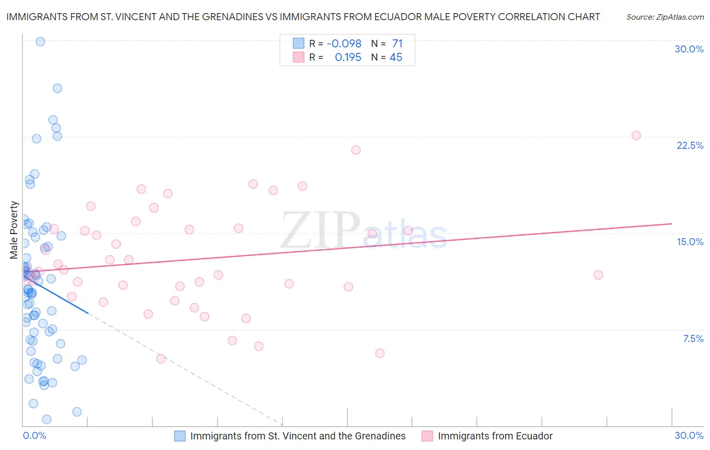 Immigrants from St. Vincent and the Grenadines vs Immigrants from Ecuador Male Poverty