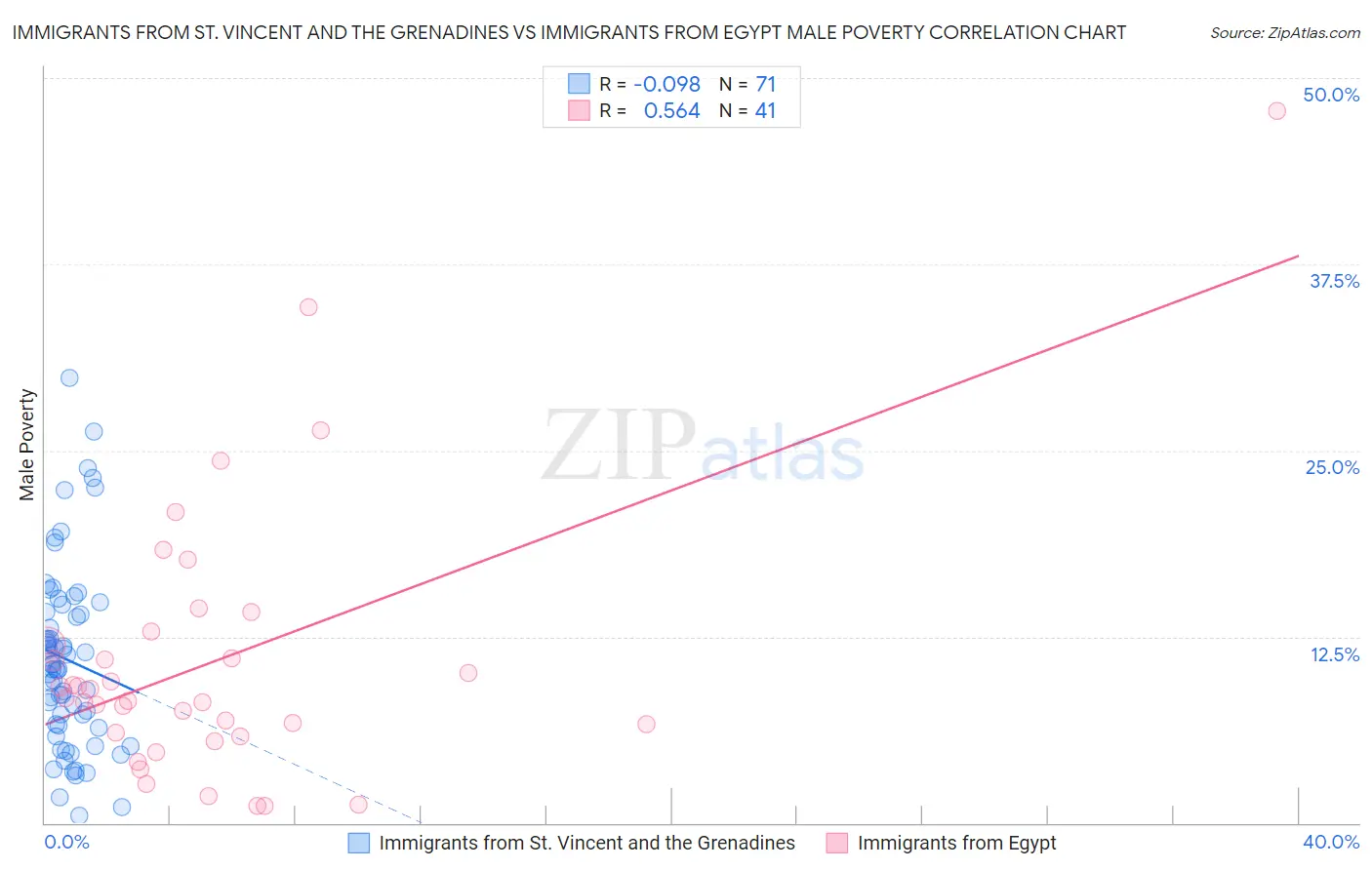 Immigrants from St. Vincent and the Grenadines vs Immigrants from Egypt Male Poverty