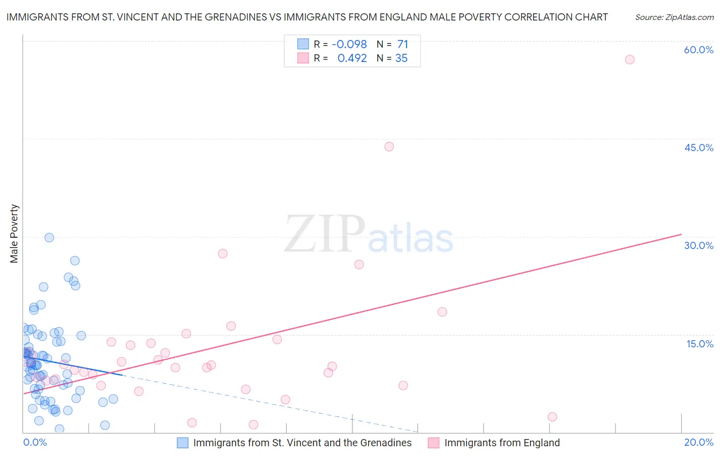 Immigrants from St. Vincent and the Grenadines vs Immigrants from England Male Poverty