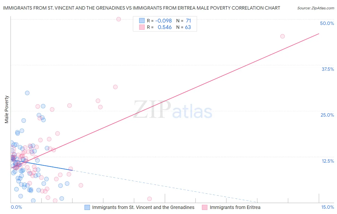 Immigrants from St. Vincent and the Grenadines vs Immigrants from Eritrea Male Poverty