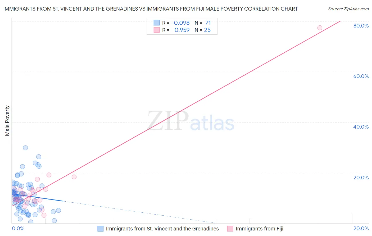 Immigrants from St. Vincent and the Grenadines vs Immigrants from Fiji Male Poverty