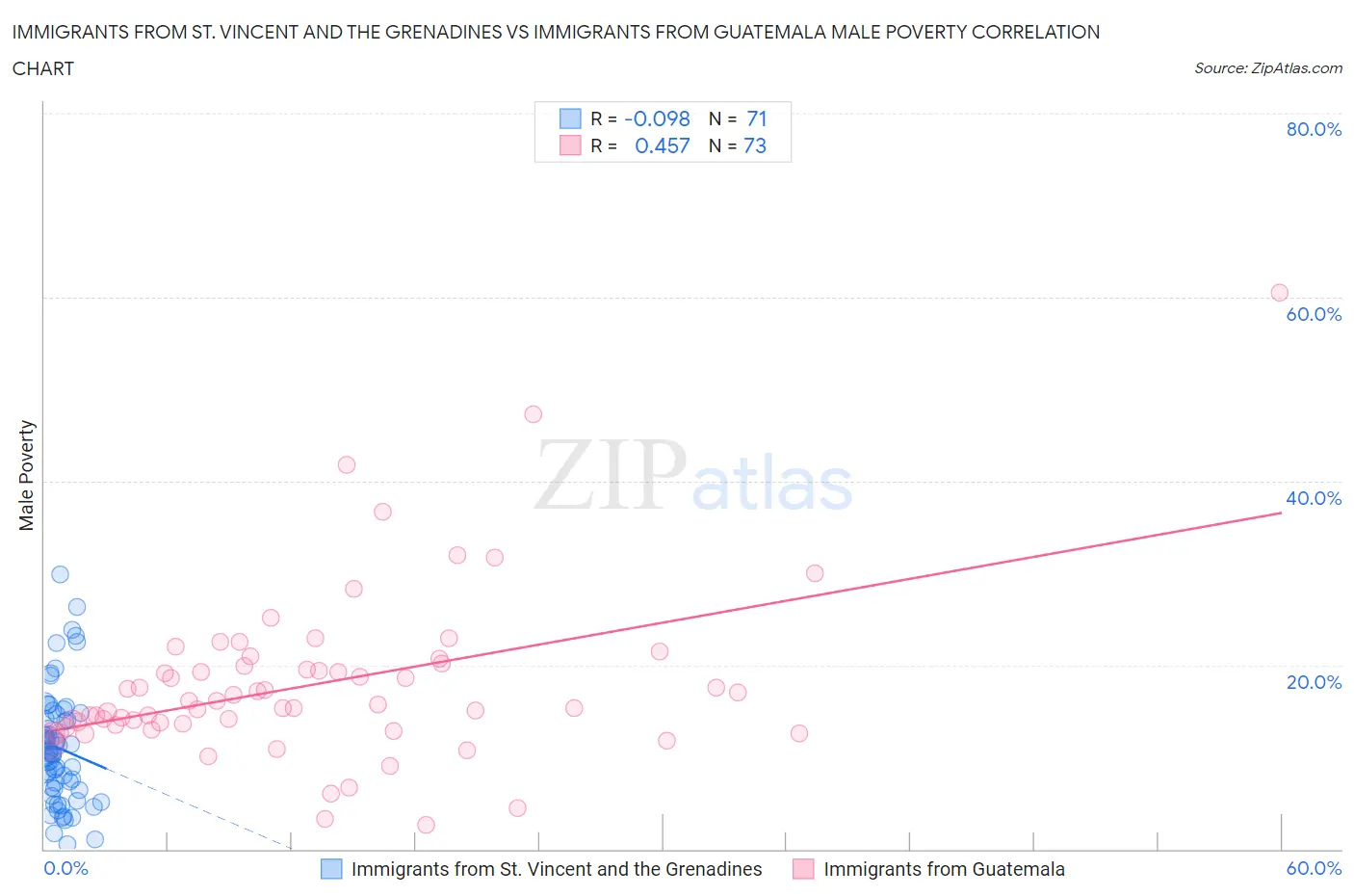 Immigrants from St. Vincent and the Grenadines vs Immigrants from Guatemala Male Poverty