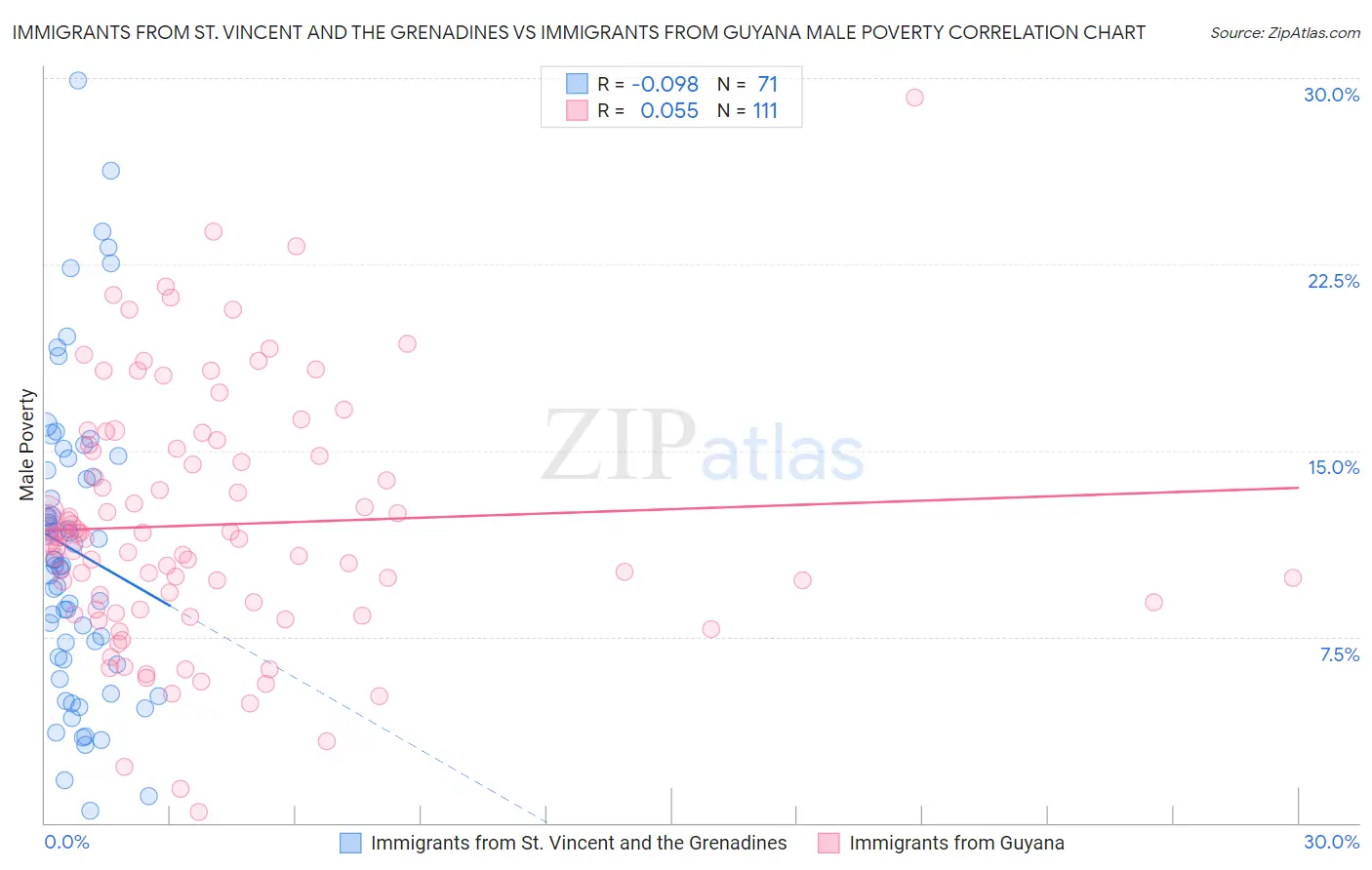 Immigrants from St. Vincent and the Grenadines vs Immigrants from Guyana Male Poverty