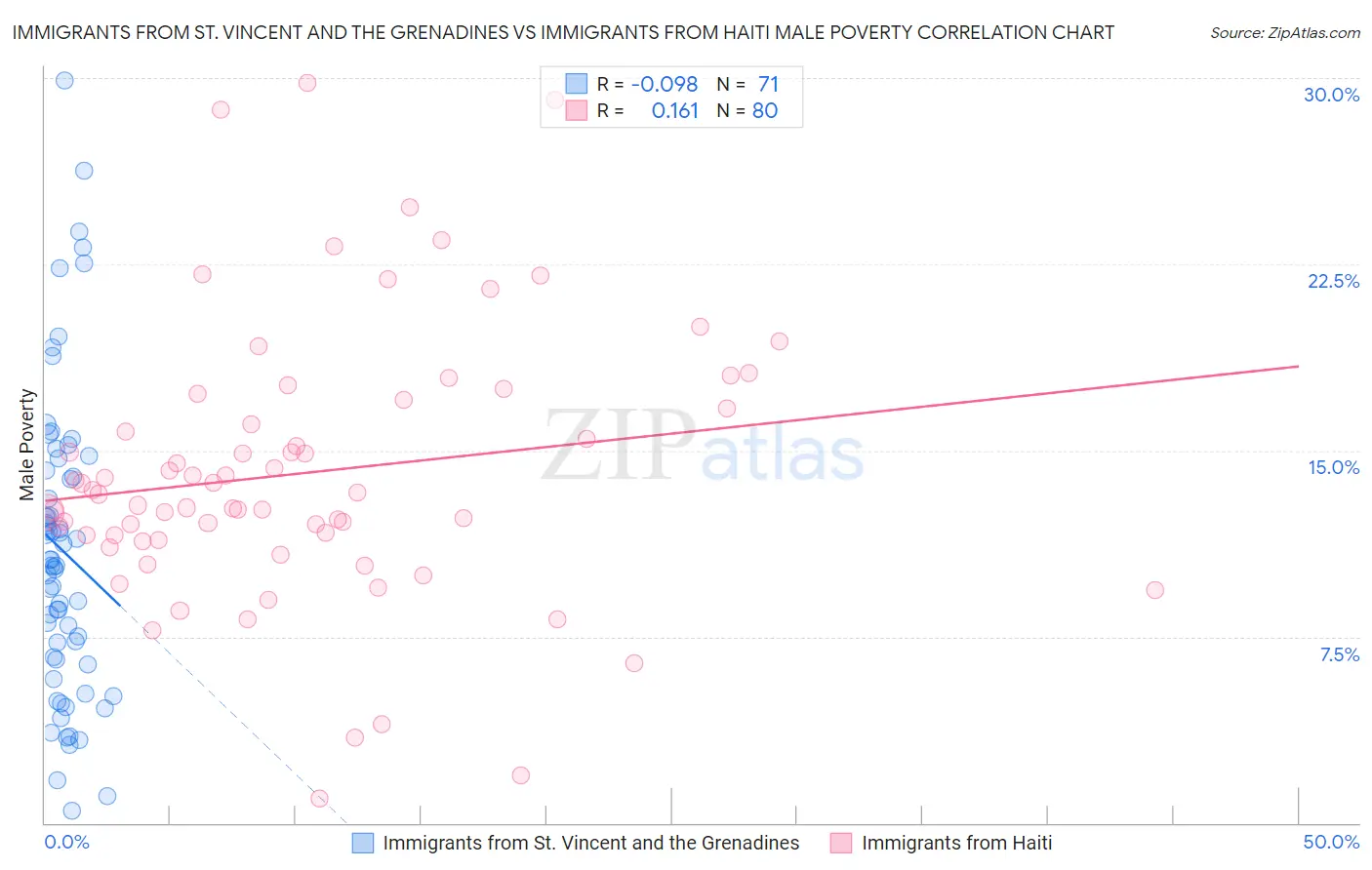 Immigrants from St. Vincent and the Grenadines vs Immigrants from Haiti Male Poverty