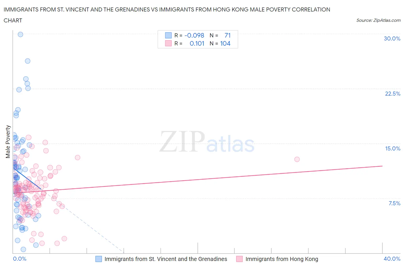 Immigrants from St. Vincent and the Grenadines vs Immigrants from Hong Kong Male Poverty