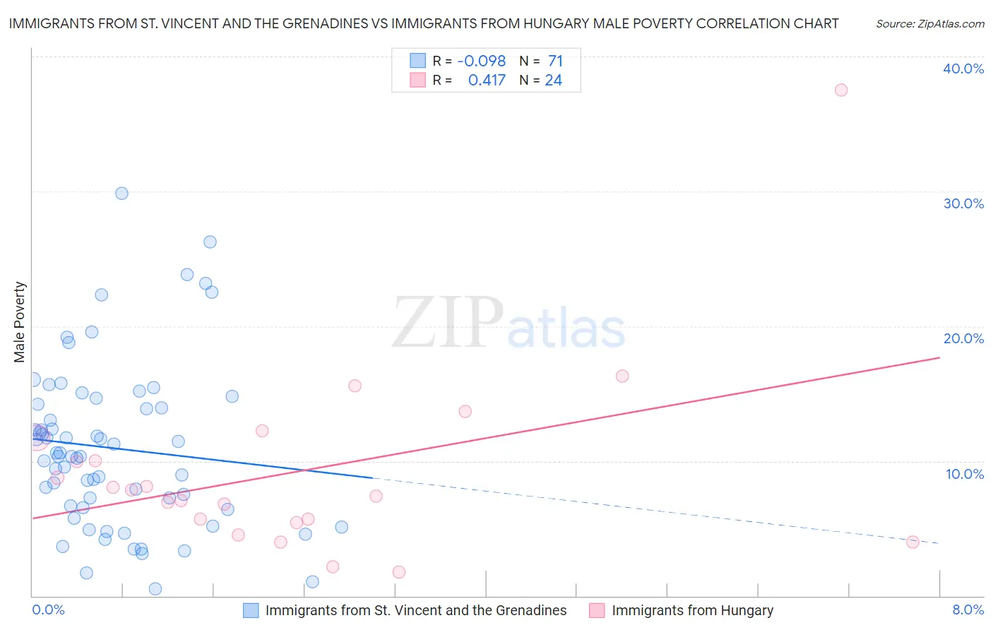 Immigrants from St. Vincent and the Grenadines vs Immigrants from Hungary Male Poverty