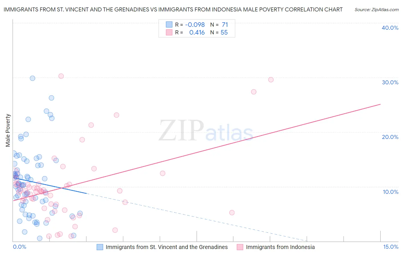 Immigrants from St. Vincent and the Grenadines vs Immigrants from Indonesia Male Poverty