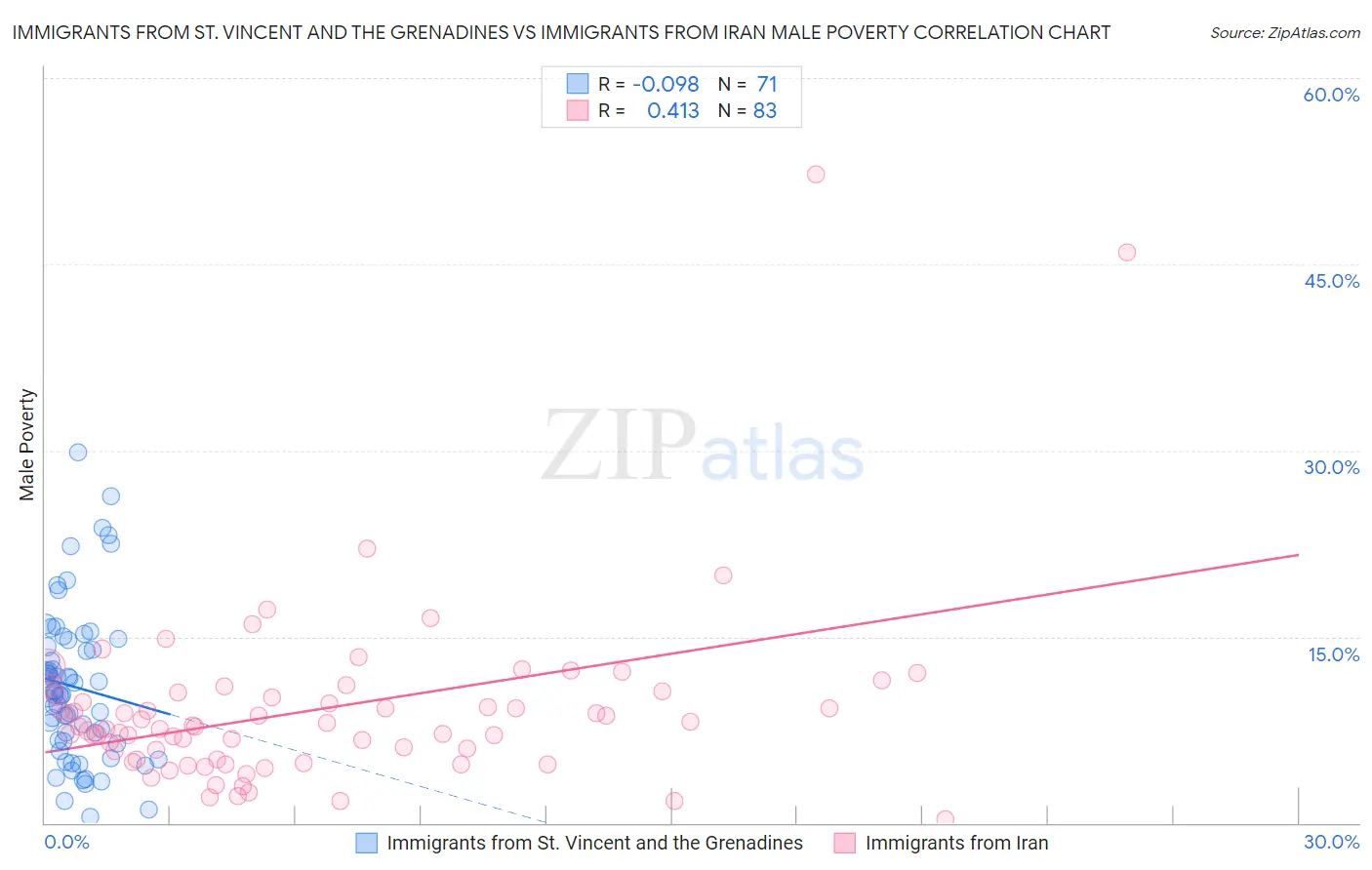 Immigrants from St. Vincent and the Grenadines vs Immigrants from Iran Male Poverty