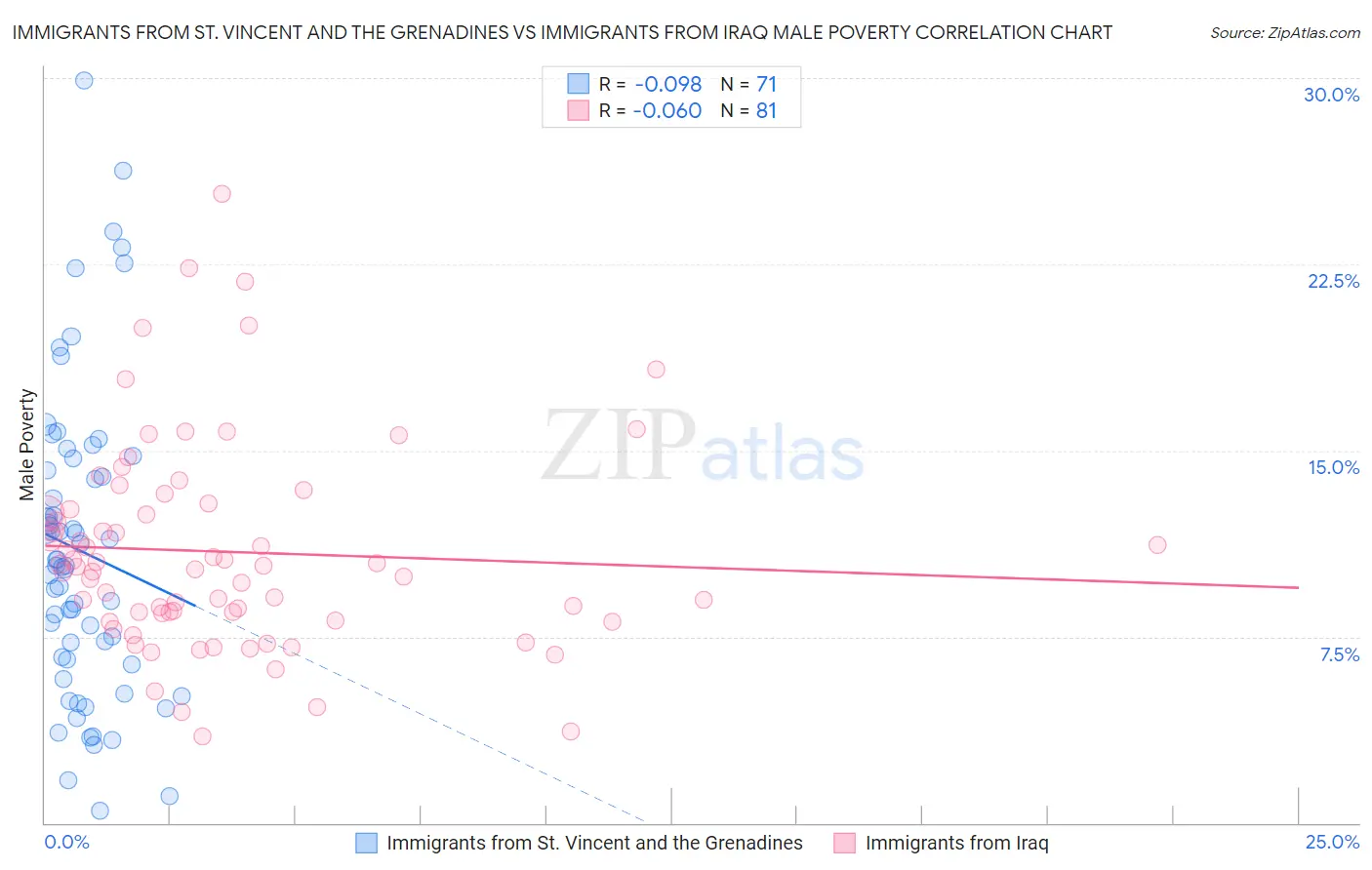 Immigrants from St. Vincent and the Grenadines vs Immigrants from Iraq Male Poverty