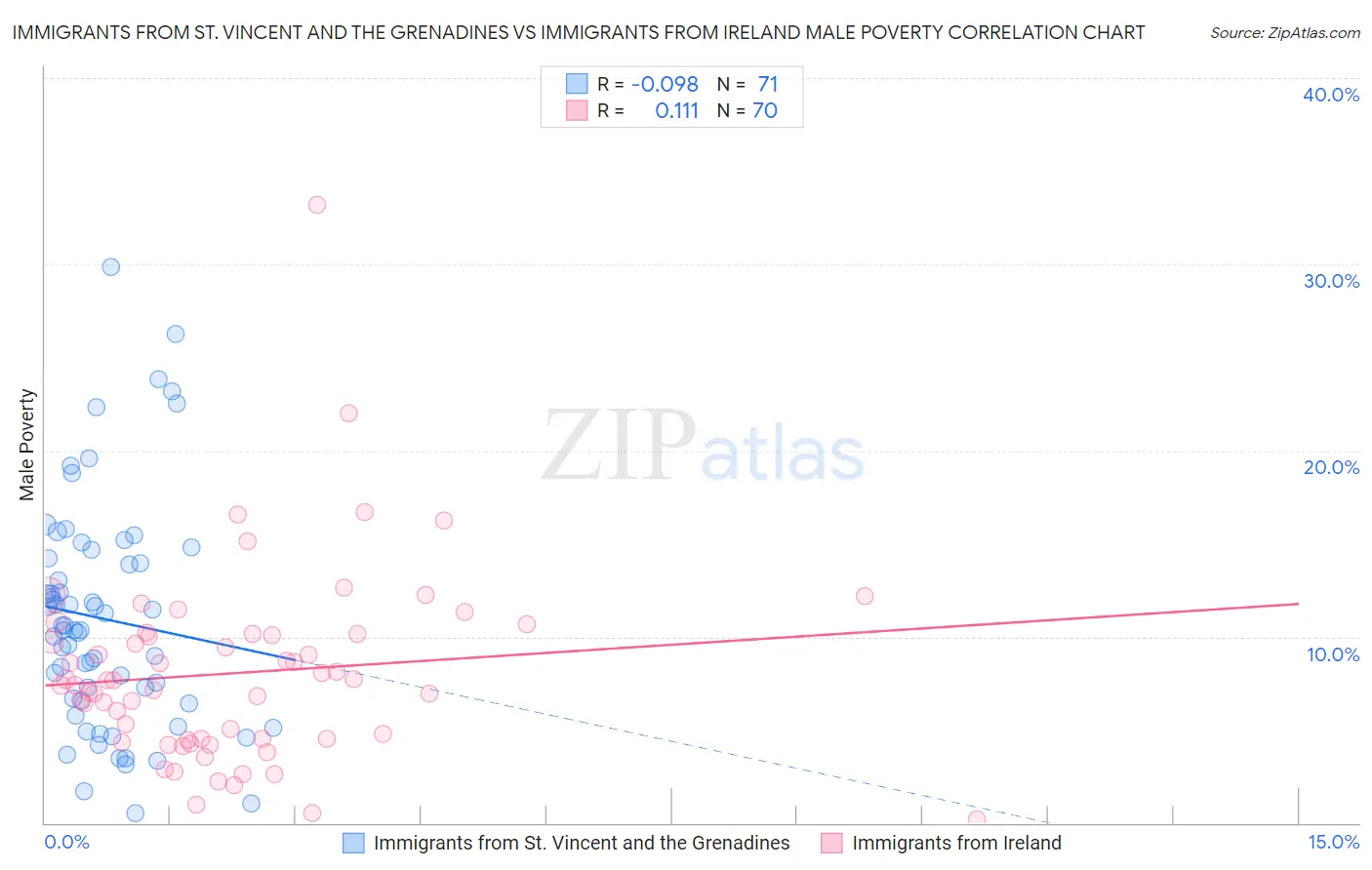 Immigrants from St. Vincent and the Grenadines vs Immigrants from Ireland Male Poverty