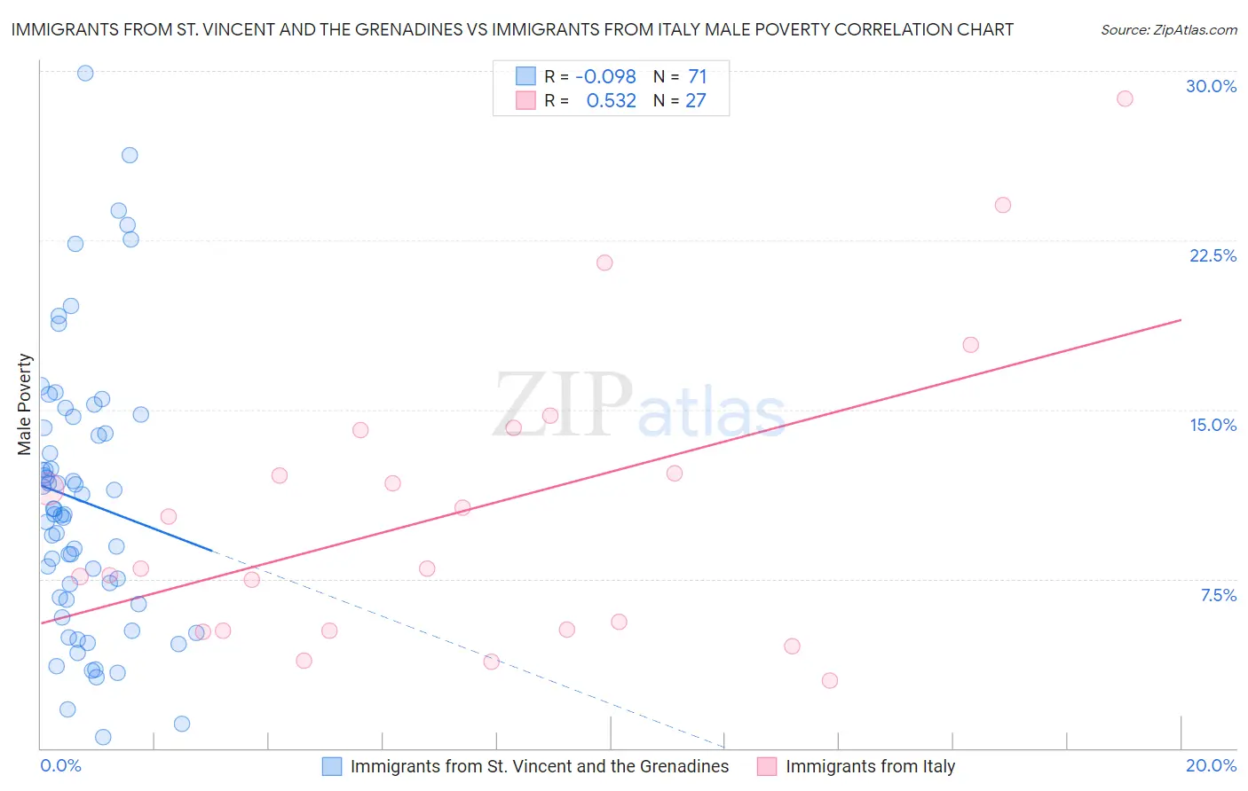 Immigrants from St. Vincent and the Grenadines vs Immigrants from Italy Male Poverty