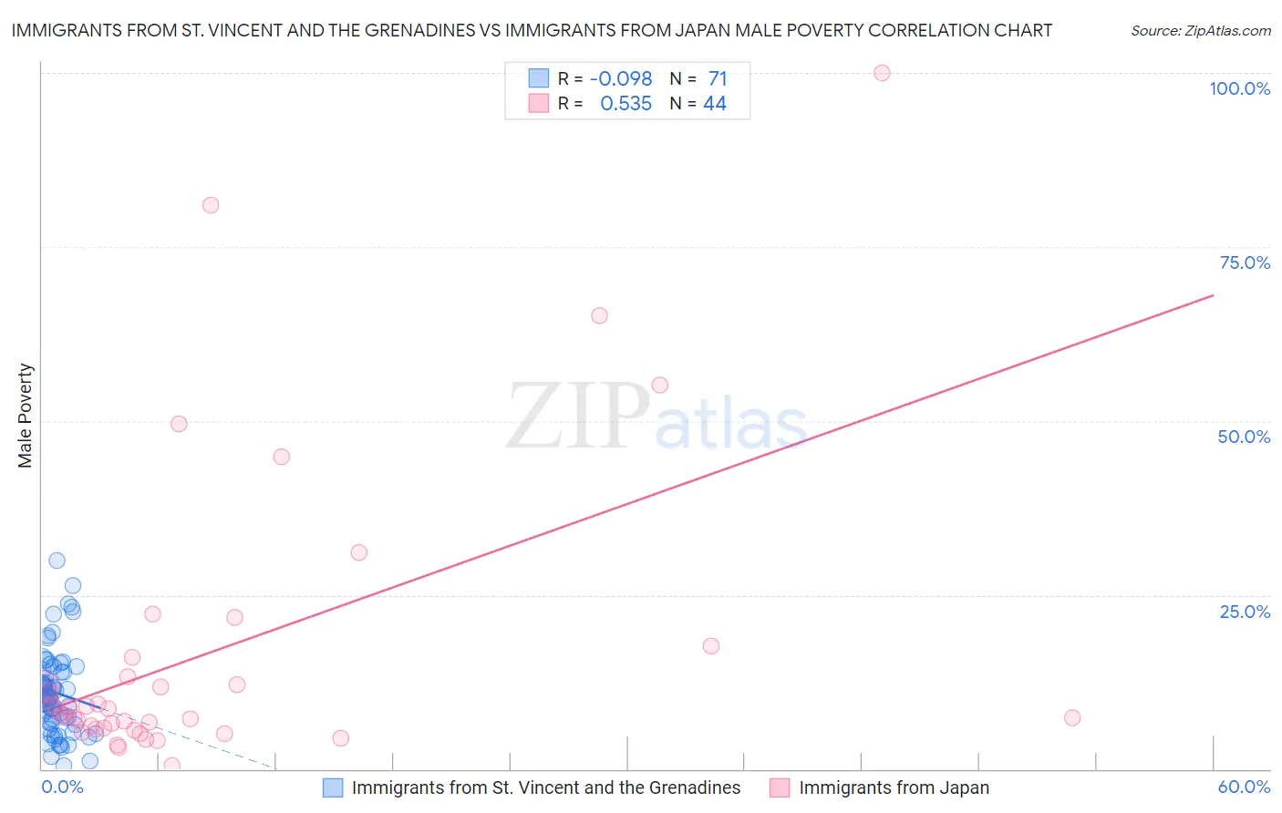Immigrants from St. Vincent and the Grenadines vs Immigrants from Japan Male Poverty